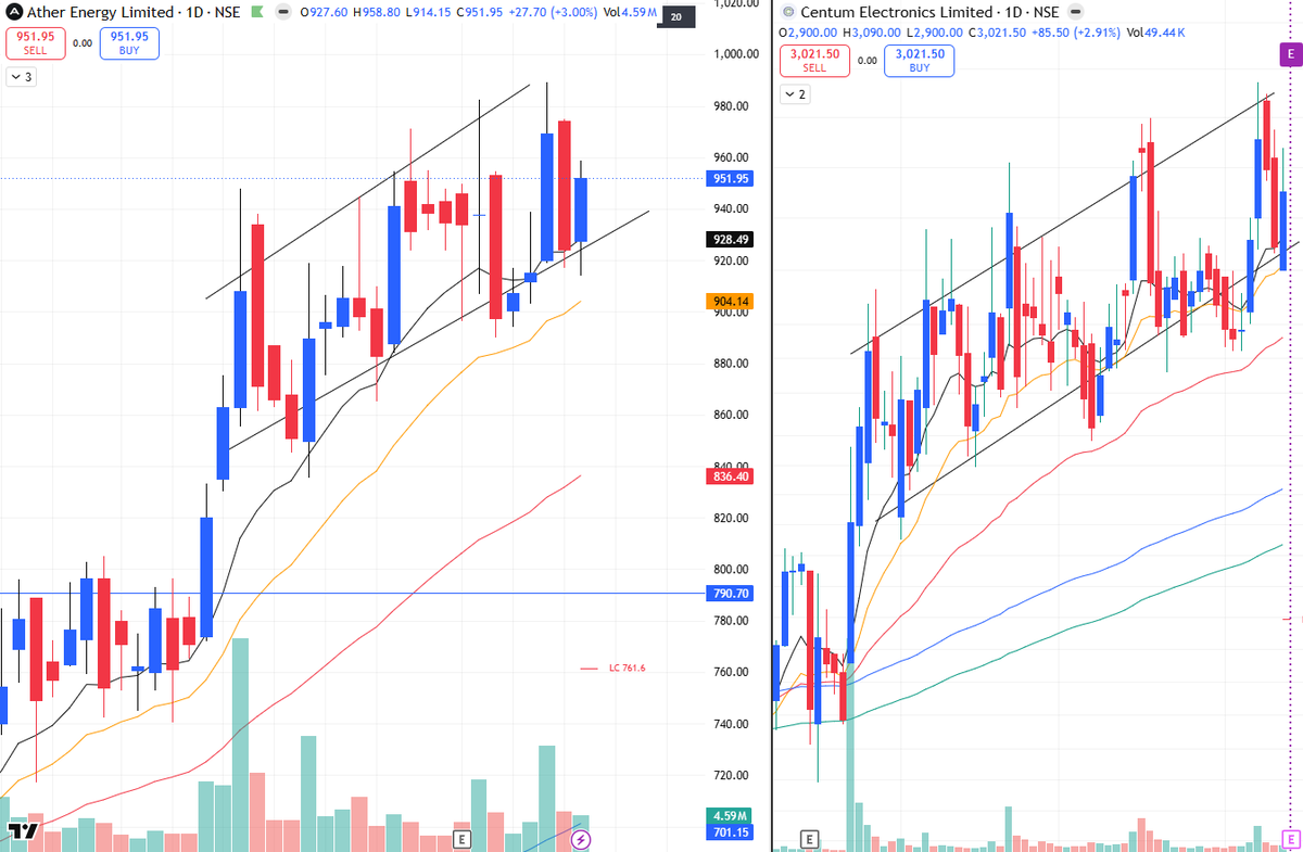 MarketDisciple's tweet photo. There is only one way to move that is down. Stocks that keep young traders busy. The probability of working of the wedge type structures is very rare, whether they are from the strongest sectors.

#choppybases https://t.co/ma5HRZQ3JI