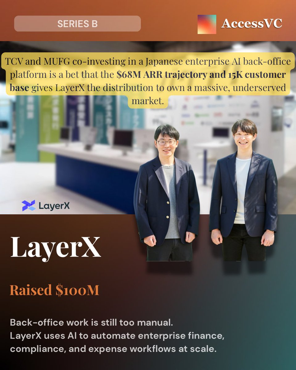 accessvc_'s tweet photo. Manifest OS is building AI-native law firms from the ground up, rejecting the billable hour in favor of fixed-fee pricing, embedding AI agents into every legal workflow, and operating under the “Manifest Law” brand, starting with business immigration and expanding to tax law next.

LayerX is a Japanese AI platform that automates enterprise back-office operations, expense reporting, invoice processing, and compliance, with 15,000+ customers through its Bakuraku Suite, on track for $68M ARR and backed by TCV and MUFG Bank.

Performativ is a Danish fintech building investment management software that automates portfolio administration, reporting, and compliance for wealth managers and asset managers, backed by Deutsche Börse Group, which brings both capital and a direct distribution channel into financial market infrastructure.

Follow @accessvc_ for more startup stories, insights, and breakdowns 🚀

#ai #breakdown #innovative #tech #venture