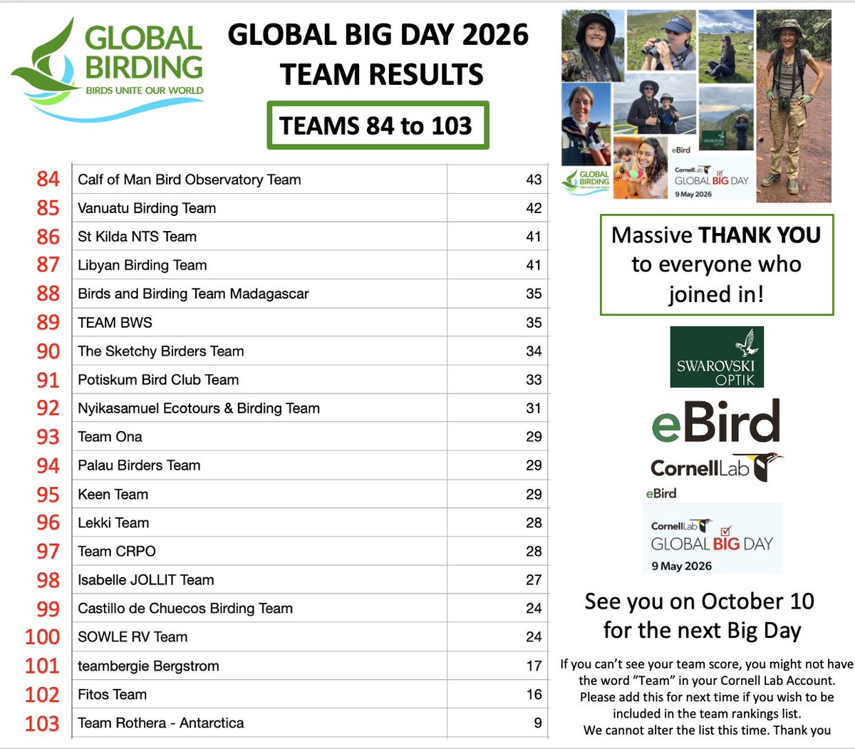 global_birding's tweet photo. 🏆103 Teams submitted team account checklists to eBird
🐧 We even have Adelie Penguins in Antarctica on this massive cross continent event 
⏰ Global total results coming soon https://t.co/lpHrZ7oalt
