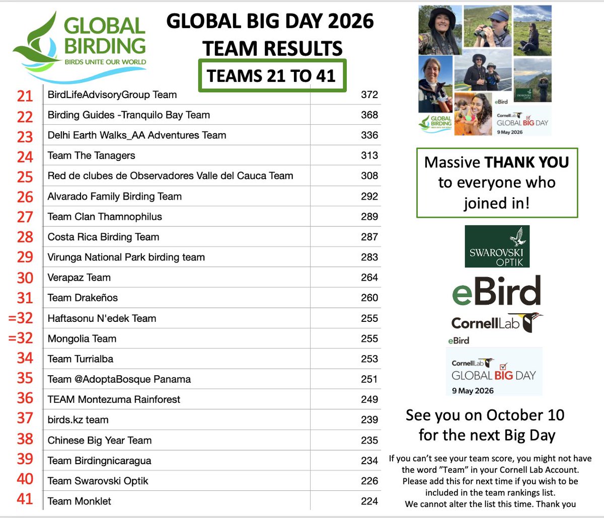 global_birding's tweet photo. 🏆103 Teams submitted team account checklists to eBird
🐧 We even have Adelie Penguins in Antarctica on this massive cross continent event 
⏰ Global total results coming soon https://t.co/lpHrZ7oalt
