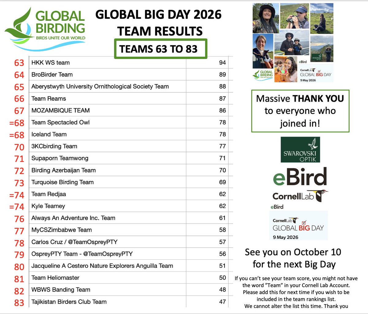 global_birding's tweet photo. 🏆103 Teams submitted team account checklists to eBird
🐧 We even have Adelie Penguins in Antarctica on this massive cross continent event 
⏰ Global total results coming soon https://t.co/lpHrZ7oalt