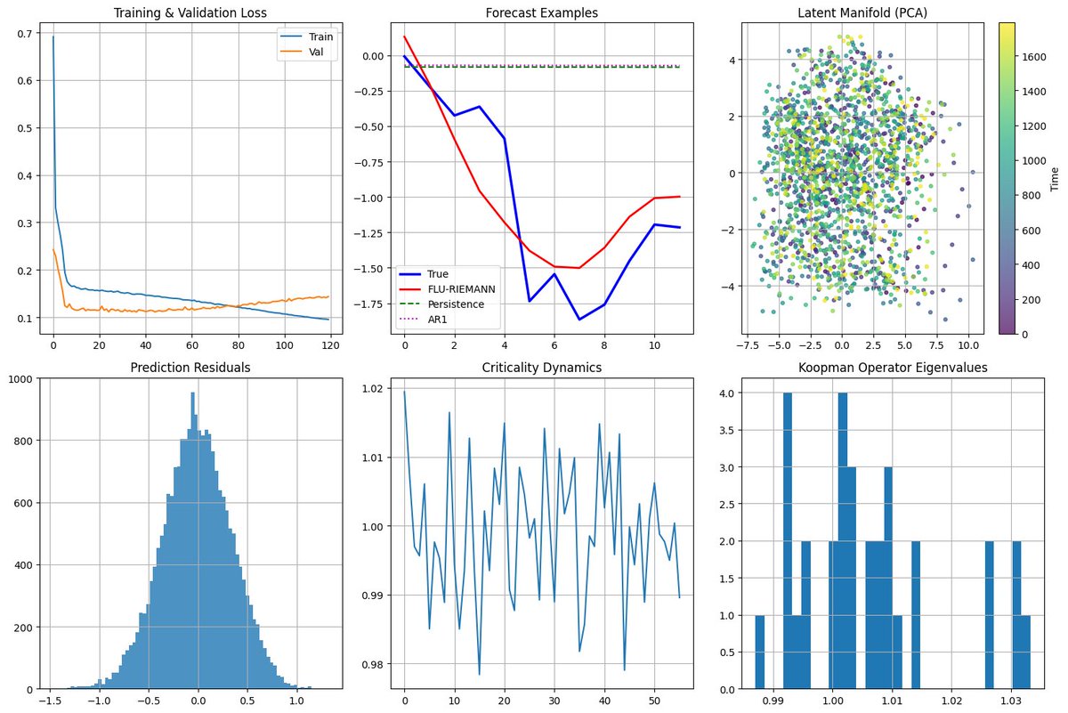 ResonanceWave8's tweet photo. FLU-RIEMANN v2.3 successfully tested on EEG-like signals.
Riemannian geometry + dual resonance + Koopman dynamics delivered:
Skill vs Persistence = 0.588 | R² = 0.8547
Human-AI synergy creating new tools for brain signal forecasting.
#NeuroAI #BCI #Riemannian #EGIP https://t.co/FYUEMneaT0