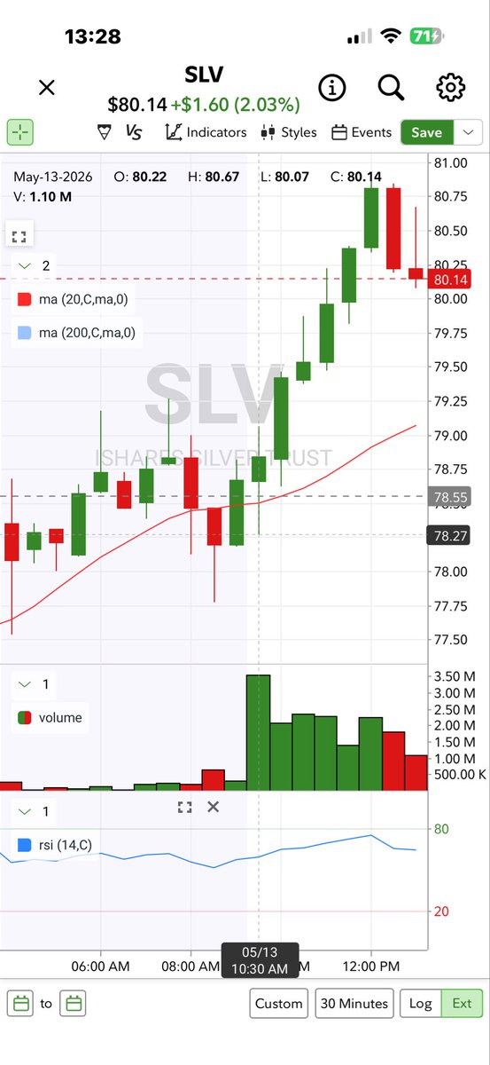 BoundlessWay46's tweet photo. @TradeSniperSara Learning, paper trading slv on the intraday looks like red on the 60,30,15 outside bars, day is in conflict in green.  The 30 looks like PMG reversal. Just looking for feedback. https://t.co/3cY2PlEcm1