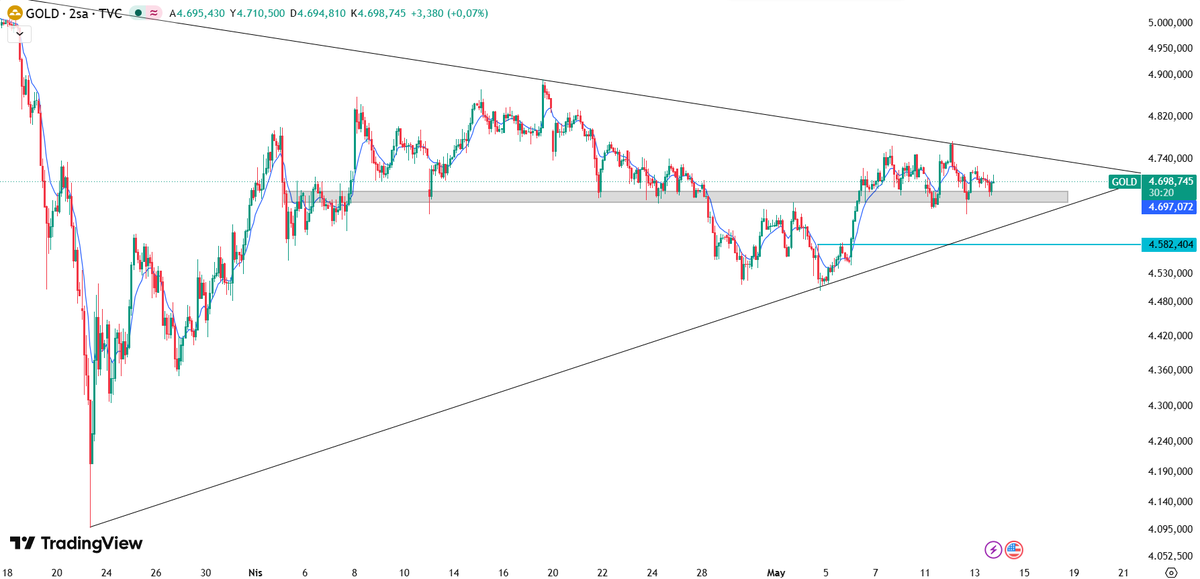 _aslanyldrm's tweet photo. Ons altında sıkışma devam ediyor   #xauusd

Yükselen trend desteği ile düşen trend direnci arasında hareket eden fiyat, karar aşamasına yaklaşmış durumda.

📍 4690–4700 bandı kısa vadede önemli destek bölgesi.
Bu bölgenin üstünde kaldığı sürece yukarı yönlü denemeler devam edebilir.

📍 Yukarıda ise düşen trend hattı ana direnç konumunda.
Bu bölgenin kırılması halinde yükseliş hareketi hız kazanabilir.

📍 Olası geri çekilmelerde 4580 seviyesi güçlü destek olarak takip edilmeli.

ücretsiz işlem grubu için https://t.co/7XISdaDXLr Kanalıma katılabilirsin.