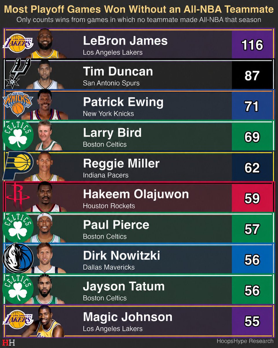 CelticsUnite18's tweet photo. Jayson Tatum is 9th in NBA history with 56 playoff wins without an All-NBA teammate.

How bout his superteams though! https://t.co/5f0p6zUe6F