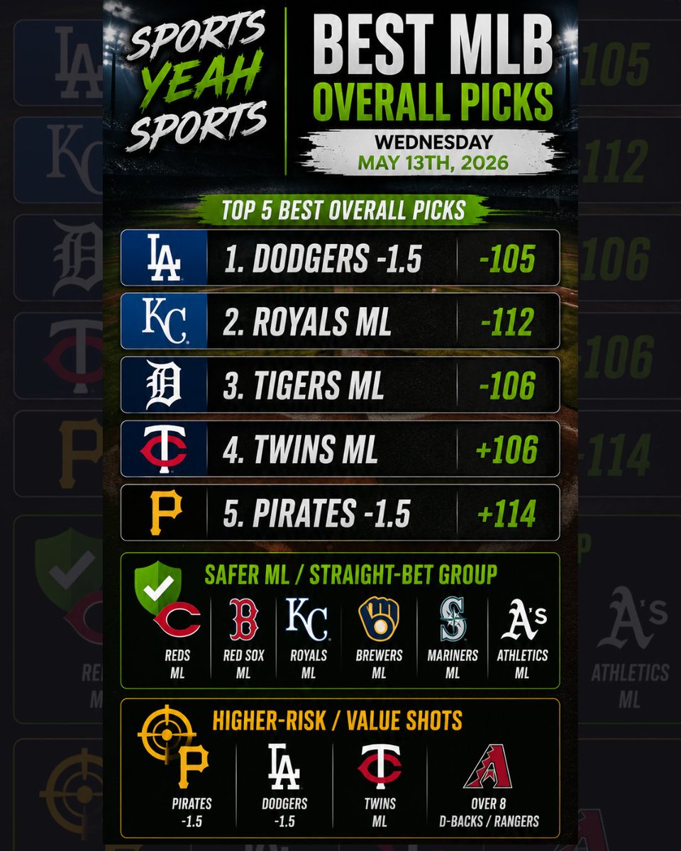 YeahSportsHQ's tweet photo. Safer ML group: 
Reds, Red Sox, Royals, Brewers, Mariners, Athletics

Higher-risk/value spots: 
Pirates -1.5 Dodgers -1.5 Twins ML Over 8 Dbacks/Rangers

Which pick do you like most tonight? 👀

#gamblingx #sportsbet https://t.co/nUkZIMLZBe