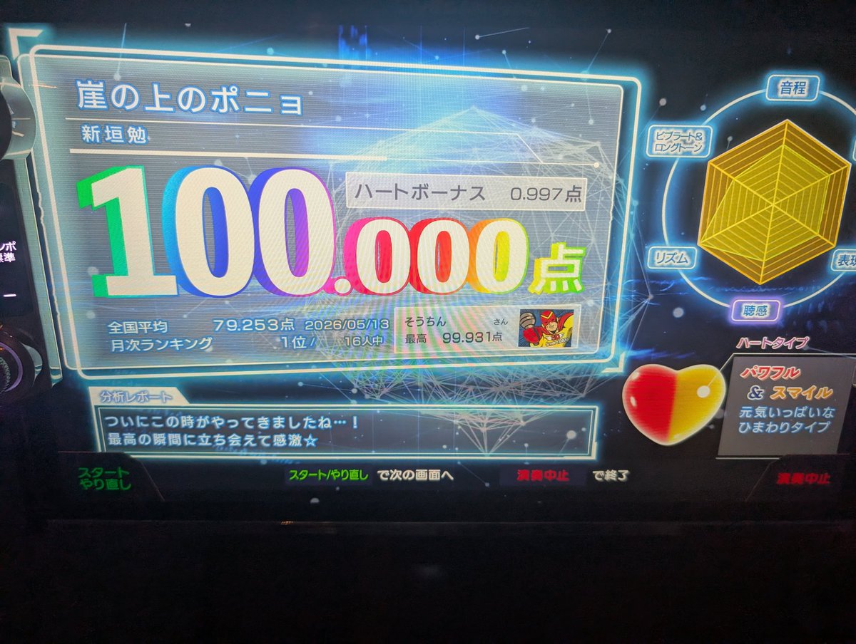 oosokaraoke's tweet photo. 安定97カンストと久々の童謡
3桁までもう少しなので頑張ります https://t.co/PRDYl3n5ma