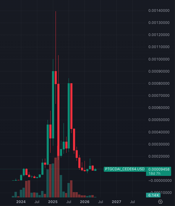 CryptoT385's tweet photo. In 5-10 years, you will wish you bought more $pTGC on #PulseChain! I guarantee it!!! #GOAT #Crypto https://t.co/KB7IthDWRM