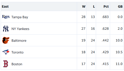ChrisNSatoshi's tweet photo. @ShiMaverick53 @Orioles That would be Boston, the most Pathetic team in the league... https://t.co/W7YKCLzQ21