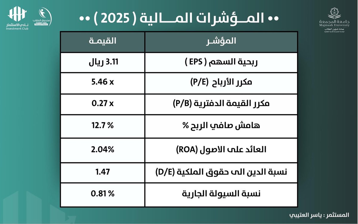InvClubMU's tweet photo. تحليل شركة السعودية للطاقة 📊 | دراسة أداء الشركة وأبرز مؤشراتها المالية.
#نادي_الاستثمار 
#جامعة_المجمعة https://t.co/opcPxNu7Ej