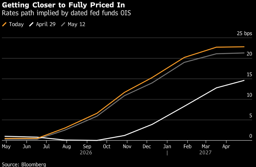 derivativelogic's tweet photo. Chart of the Day: Markets Ordered Champagne. PPI Brought Pepto.

PPI just handed markets the bar tab.

Services inflation posted its biggest contribution to final demand PPI since late 2022. That matters because late 2022 was not exactly a spa weekend for risk assets. Back then, the Fed was tightening aggressively, yields were rising, and expensive money was breaking things.

Now markets are flirting with the same problem again.

Rate traders are moving closer to pricing a Fed HIKE early next year. SOFR futures yields are up. Two-year Treasury yields are back near 4%.

Meanwhile, equities have been partying like borrowing costs are someone else’s problem.

That confidence can disappear fast when “higher for longer” turns into “higher again.”

The frothiest parts of the market are the most exposed:
• Semiconductors
• Long-duration growth stocks
• Highly leveraged companies
• Real estate deals built around cheaper refinancing
• Borrowers whose refinancing models still need cheaper money to work

For corporate treasurers and borrowers, the message is simple:
Hotter inflation keeps the Fed pinned down.
Higher yields make refinancing harder.
Firmer SOFR expectations keep pay-fixed swap rates elevated.
Rate caps stay expensive when markets price more inflation risk and less Fed flexibility.

If rate-hike expectations broaden in Fed funds futures and SOFR forward curves, hedge costs, refinancing assumptions, and budget rates get uglier fast.

Derivative Logic helps companies and borrowers quantify rate risk before it shows up in loan economics, hedge pricing, and budget misses.

Because “we thought lower rates were coming” is still not a risk management strategy.
