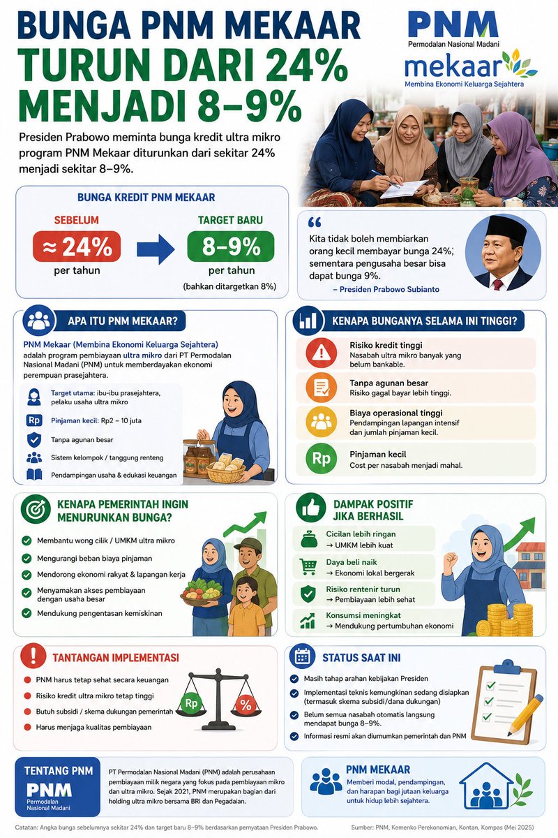 Big83717Dude's tweet photo. @tanyarlfes Saya bacain komen nya dan sedih, bahkan nggak ada yang berusaha buat cari tahu yang diturunin suku bunga apaan, udah langsung menyimpulkan suku bunga BI

Yang dimaksud suku bunga PNM Mekar, produk ultra mikro punya PNM, anak perusahaan BRI

Kenapa bisa? Kenapa nggak, KUR aja 6% https://t.co/cr2EDP3Qp6
