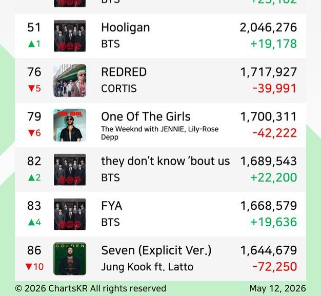 Giulia96080943's tweet photo. YEAHHH, WE'RE ALMOST AT 2M 935K, COME ON EVERYONE BROADCAST SEVEN WITH THE REMIXES AND LET'S GO GET THESE 3B! LET'S GO!🔥
#STREAMSEVEN 
SEVEN DAYS A WEEK 
#SEVENROADTO3B 

https://t.co/e6QypJ3I9B https://t.co/vNDB9dksaP