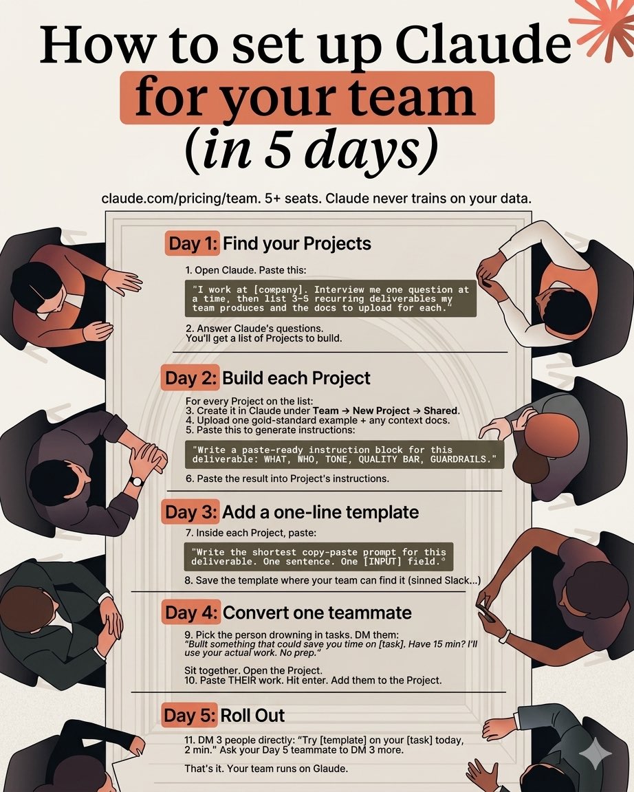 asim_Ai1's tweet photo. Set up Claude for your whole team in just 5 days.
Real projects, simple templates, zero learning curve.
Here is how to set up claude for your team .
#ClaudeAI #TeamProductivity #AITools #WorkSmarter https://t.co/nnibEXUjmp