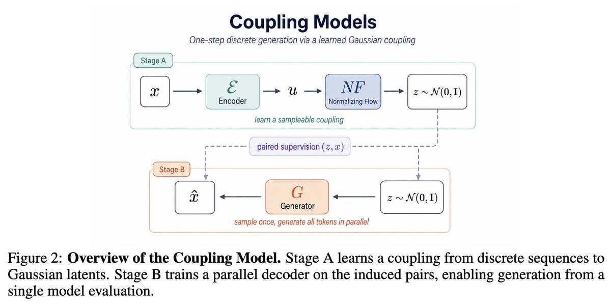 Sequential Coupling Example New paper 🎉: Coupling Models for One-Step Discrete Generation What is ...