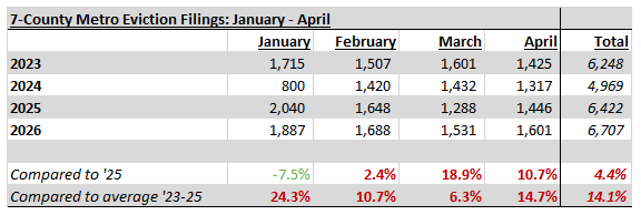 concunyo's tweet photo. Homeline added April to their MN eviction filings data

YTD eviction filings show a slight increase (⬆️2%) vs 2025. Higher filings are concentrated in the metro (⬆️4%), especially Mpls (⬆️7%)

180 add'l filings statewide YTD,
285 add'l filings in the metro,
123 in Mpls https://t.co/HleZ4L9pzI