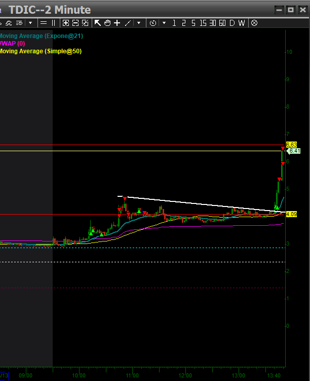 uncle_trades's tweet photo. $TDIC!  One of my best trades in a longgggg time!   Hope you all had a profitable day! https://t.co/SmtfZvbf52
