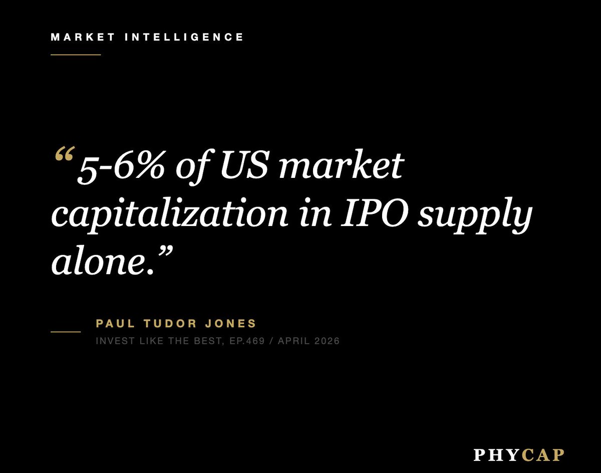 PhysiciansCap's tweet photo. Five percent of US market capitalization is about to enter public markets through three IPOs.

Paul Tudor Jones laid out the structural read on Invest Like the Best. The contemplated IPOs over the next year represent 5-6% of US market cap. Normal IPO issuance runs 0.5 to 1% in active years. The 2026 pipeline runs ten times that ratio.

The mechanism is direct. Buyback capacity has supported equity prices for a decade. The mega-IPO pipeline reverses it. The funding for SpaceX, OpenAI, and Anthropic is already being pulled out of existing technology stocks. Magnificent Seven weakness year to date is the rotation, not a coincidence of earnings cycles.

Standard 180-day lockups place the insider supply wave in Q1 through Q3 of 2027. The 2000 parallel is exact. Supply hit demand at the same moment fundamental concerns began to bite.

For physician allocators, healthcare sits structurally outside this pipeline. That creates the asymmetry worth positioning for.