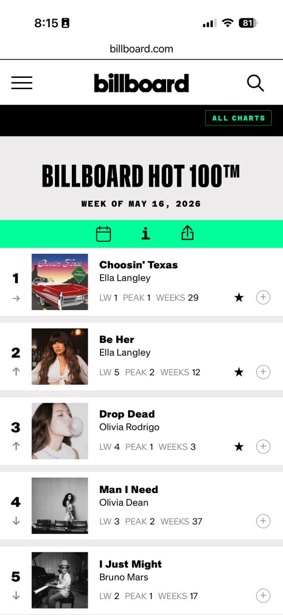 SarahLevinger's tweet photo. Millions of people are telling us exactly what they want right now…through the music they listen to. 🤯

The Billboard Hot 100 is the cheapest cultural focus group you’ll ever access. It’s a real-time read on the emotional world your customer wants to live in.

Here’s what’s (currently) at the top in May 2026:

🎵 “Choosin’ Texas”: Ella Langley (8 weeks at #1, country, heartbreak, specifically Texan)

🎵 “I Just Might”: Bruno Mars (surrender, retro R&B)

🎵 “Man I Need”: Olivia Dean (gratitude, soul-pop)

🎵 “Drop Dead”: Olivia Rodrigo

🎵 “Be Her”: Ella Langley

🎵 “So Easy (To Fall In Love)”: Olivia Dean

🎵 “Ordinary”: Alex Warren (reverence, worship-pop)

If you strip out a couple of outliers, what’s left is almost entirely love songs. They’re all sincere. Small-scale. Very specific. The dominant emotional tone right now is intimate and earnest…and somewhat lonely.

Compare this to what was trending in:

📍 2016: “Love Yourself,” “Sorry,” “One Dance,” “Closer.” Everything was detached, ironic, situationship centered.

📍 2006: “Promiscuous,” “SexyBack,” “Hips Don’t Lie,” “Temperature.” Everything was loud, kinda sweaty, club-focused. The center of gravity was the body on the dancefloor.

📍 1996: “One Sweet Day,” “Because You Loved Me,” “Macarena,” “Always Be My Baby.” Tons of big ballads, theatrical devotion, full-bodied emotion was common. 

When I look at this, the first thing I notice is how much the aspirational scale has collapsed inward.

- 2006 sold you excess. 
- 2016 sold you detachment. 
- 2026 is selling you the feeling of home.

(Fascinating to witness, it follows the overall sentiment we’re seeing in society pretty closely 👀)

Takeaways for marketers:

1. Sincerity is outperforming irony. 

That snarky, Wendy’s-Twitter-circa-2017 brand voice is becoming outdated. The breakout brand voices of the last 18 months (Poppi, Graza, Our Place) are more earnest, founder-led, and emotionally direct. If your brand voice was written in 2018, it’s time for an upgrade.

2. A desire for home, sense of self, and rootedness is growing.

“Choosin’ Texas” is the #1 song in America in part because it’s unapologetically Texan. 😅 This same logic exists behind New Balance’s “Made in USA” moment, why H-E-B and Wegmans punch above their weight in brand love, and why “founded in [specific town]” is back in full force. Specificity reads as authentic. Generic-global reads as hollow.

3. The “small life” is the new aspirational lifestyle. 

The yacht isn’t the goal anymore. Neither is the penthouse. People want the white porch. The dedicated partner. The simple life. If your marketing still defaults to “more, bigger, louder,” you’re selling against the cultural current.

(A note on limitations: a Billboard chart is one data point, not a verdict. Charts are shaped by label budgets, TikTok algos, & what a few power-curators decide to push. 

The overall sentiment is a pretty clear indicator though: people are craving and dying for a little peace.)