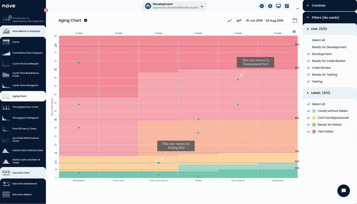 SonyaSiderova's tweet photo. A pull strategy helps you tackle the items stuck longest in your workflow so you can boost predictability where it matters most. What does your Aging Chart look like → https://t.co/h23gllBsxv 

#NavigateYourFlow #Kanban #Predictability #AgingWork #Flow #ManageFlow #Agile https://t.co/vVzBeSIZ6j