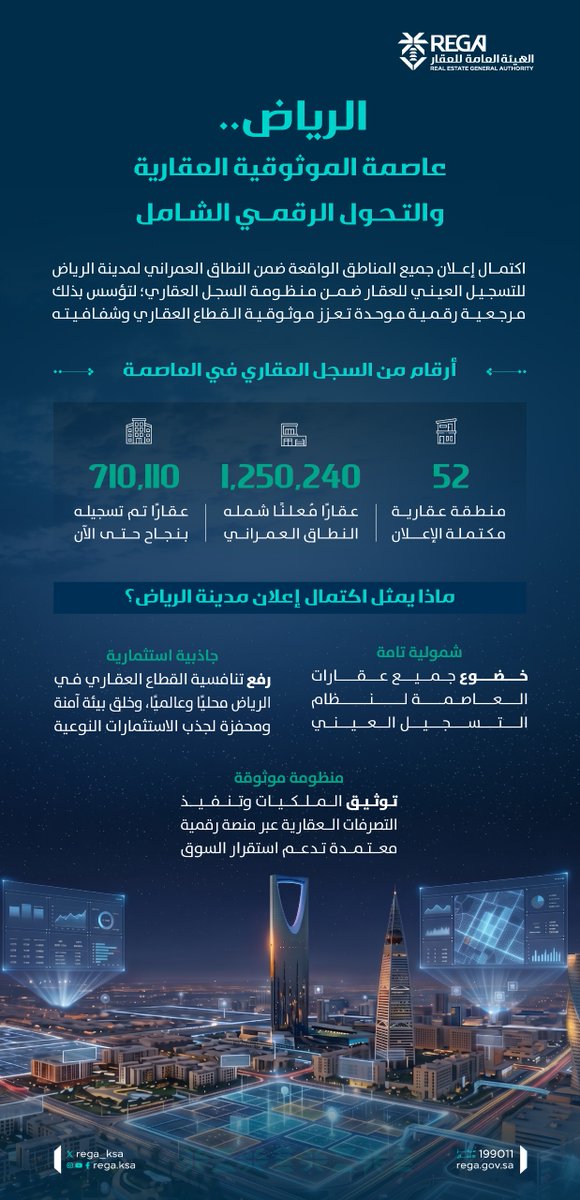 GhanemApp's tweet photo. +1.25 مليون عقار معلن
52 منطقة عقارية 
+710 ألف عقار مسجل (~57%)
التحول الرقمي في العقار مو قادم… هو حاصل الآن.

_
المصدر: @REGA_KSA https://t.co/CcUmeQRkHw