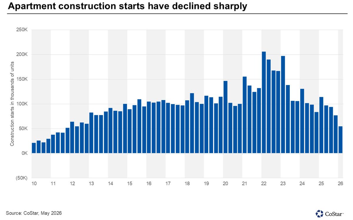 VBATCAPITAL's tweet photo. "U.S. apartment construction starts declined to approximately 55,000 units nationwide in the first quarter of 2026, a 73% decrease from the peak reached in early 2022 and the lowest quarterly level since 2011". $MAA $CPT 

https://t.co/owaNnnEGlr https://t.co/UHXVlWLclA