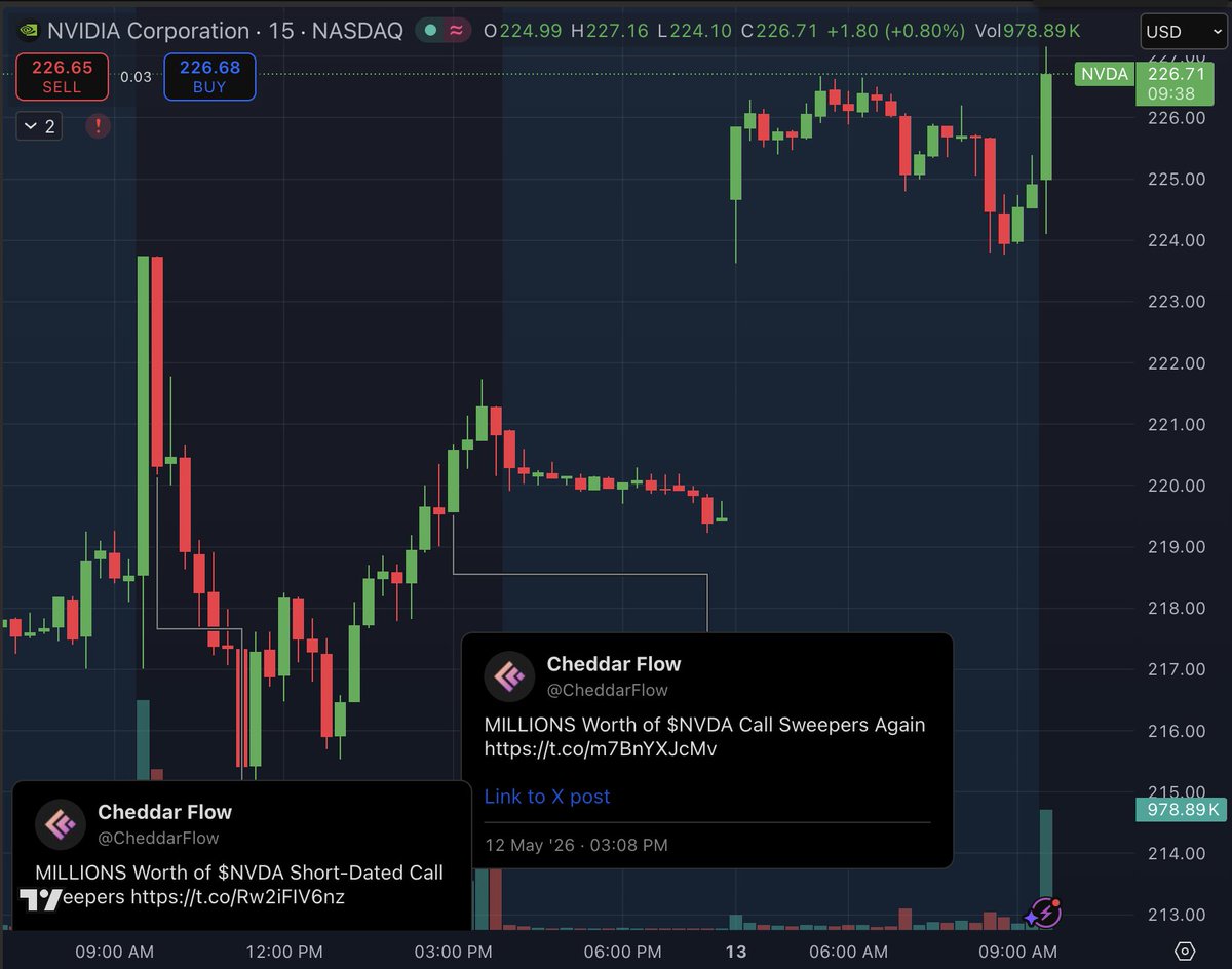 CheddarFlow's tweet photo. This needs to be investigated.

Yesterday, we posted a very unusual amount of short-dated $NVDA calls

Then, Trump announced after-hours that Nvidia's CEO, Jensen Huang, was actually on Air Force One with him and the stock mooned

They are now up +50% and made MILLIONS overnight https://t.co/sWn3vXqHA7
