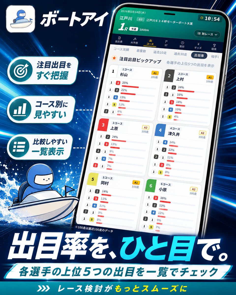 boatraceai's tweet photo. イン逃げ＝1-2本線。
そう決めつけると、うま味を逃すことがある。
逃げ方によっては、2コースが残りにくく、
1-3や1-4に展開が向くケースもある。

ボートアイなら、選手ごとの出目TOP5を1画面で確認可能。

詳細はプロフから
#ボートレース #競艇 #競艇予想 #ボートアイ https://t.co/gXFXq2frv5
