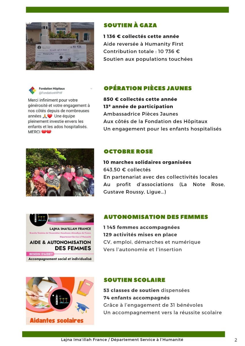 lajnafrance's tweet photo. Découvrez la 2ᵉ édition du rapport d’activités du département Service à l’Humanité @lajnafrance Ce livret met à l’honneur, en images et en chiffres, l’engagement et le dévouement des femmes de la communauté musulmane #Ahmadiyya au service de l’humanité à travers toute la France. https://t.co/el14DhcX4O