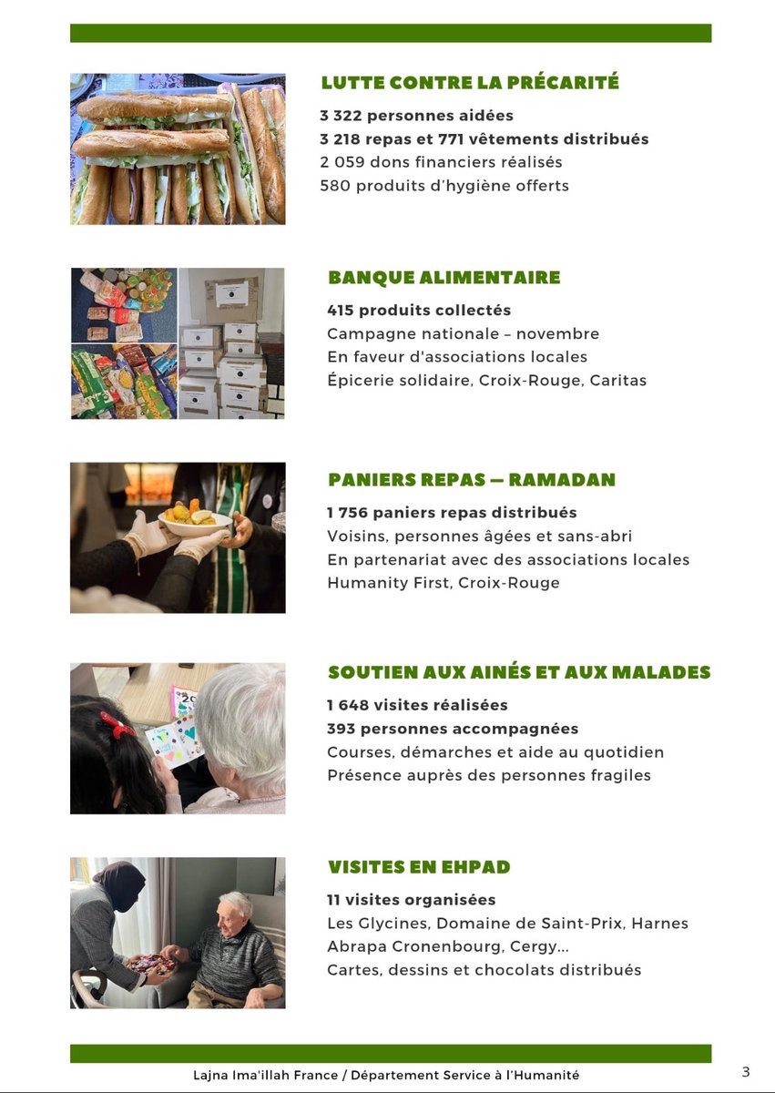 lajnafrance's tweet photo. Découvrez la 2ᵉ édition du rapport d’activités du département Service à l’Humanité @lajnafrance Ce livret met à l’honneur, en images et en chiffres, l’engagement et le dévouement des femmes de la communauté musulmane #Ahmadiyya au service de l’humanité à travers toute la France. https://t.co/el14DhcX4O