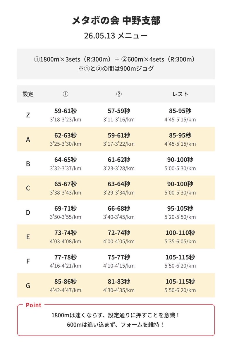 fumi_197305's tweet photo. #まるお製作所RCメタボの会中野支部 へ！
インターバル走
①1.8㎞×3、r95sジョグ
②600m×4 、r95sジョグ
①〜②間1㎞ジョグ

A設定
①6'12"〜6'18"(3'25"〜30"/㎞)
②1'58"〜2'02"(3'17"〜22"/㎞)

結果
①6'15"-6'09"-6'17"
②1'59"-2'00"-1'57"
余裕0！
何とかクリアでした💦 https://t.co/21a7XhS3SP