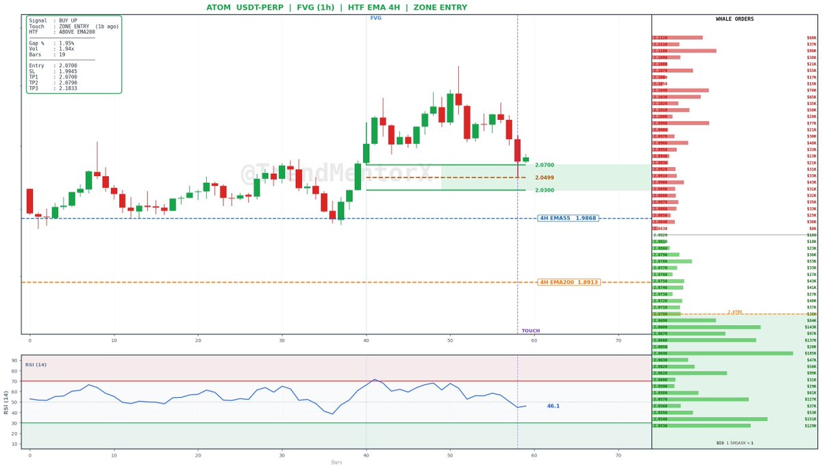 TrendMentorX's tweet photo. 🔎 FVG Scan

Pair: #ATOMUSDT.P
Timeframe: 1H

A Fair Value Gap has been identified on the chart.

📊 Watching how price behaves around this imbalance area.

#Crypto #Trading #FVG #Altcoins #Crypto #BTC #ETH  #Trading #OKX https://t.co/0lHeg86DAU