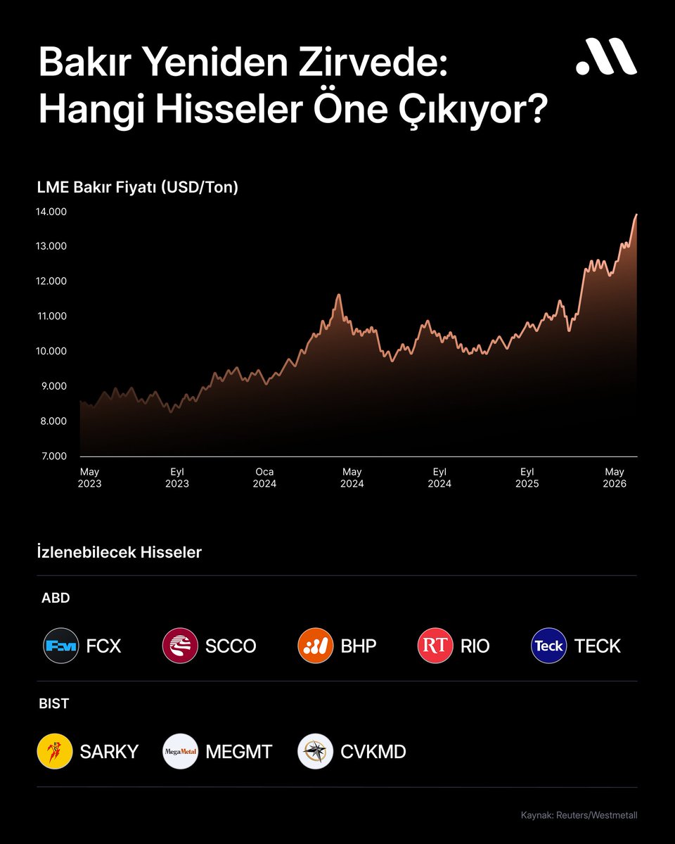 midasarastirma's tweet photo. Bakır fiyatları tarihi zirvelere yükselirken hangi hisseler bundan faydalanabilir?
Bakır yeniden sahnede: fiyatlar, arz endişeleri ve yapay zeka kaynaklı elektrik altyapısı talebiyle bu hafta küresel piyasalarda tarihi zirve bölgesine taşındı. Hareketin arkasında tek bir neden değil, aynı anda çalışan birkaç güçlü tema var.
Arz tarafında özellikle büyük madenlerdeki üretim belirsizlikleri öne çıkıyor. Freeport-McMoRan’ın Endonezya’daki Grasberg madeninde üretimin tam kapasiteye dönüş sürecine ilişkin haber akışı, piyasada arz riskini canlı tutuyor. Şirket üretimin 2027 sonunda normale döneceğini belirtse de, 2026’nın ikinci yarısında üretim beklentisinin daha önceki tahminlerin altında kalması, bakır piyasasında sıkılık algısını destekliyor.
Buna ek olarak sülfürik asit arzındaki daralma da önemli bir başlık olarak önümüze çıkıyor. Sülfürik asit, bazı bakır üretim süreçlerinde kritik bir girdi ve Orta Doğu kaynaklı lojistik riskler ile Çin’in ihracat kısıtlamaları, üretim maliyetleri üzerinde baskı yaratıyor. Goldman Sachs da sülfürik asit ve sülfür arzındaki olası sıkışıklığın, küresel bakır arzının bir bölümünü etkileyebileceğine dikkat çekiyor.
Talep tarafında ise bakırın hikâyesi klasik sanayi metalinden daha geniş bir alana yayılıyor. Yapay zeka veri merkezleri, elektrik şebekeleri, trafo yatırımları, soğutma altyapıları, elektrikli araçlar ve yenilenebilir enerji projeleri bakır talebini orta-uzun vadede destekleyen ana başlıklar haline geldi.
Bu haftaki haber akışlarında da bakırdaki rekor fiyatlamada veri merkezi yatırımları, arz aksaklıkları ve sülfürik asit sıkışıklığı birlikte öne çıkarılıyor. Bu nedenle bakır artık sadece küresel sanayi aktivitesinin değil, aynı zamanda yapay zeka ve elektrifikasyon yatırımlarının da göstergesi olarak izleniyor.
Bu temadan doğrudan etkilenebilecek ABD hisseleri tarafında Freeport-McMoRan (FCX), Southern Copper (SCCO), BHP (BHP), Rio Tinto (RIO) ve Teck Resources (TECK) öne çıkıyor. FCX, bakır odaklı en büyük halka açık üreticilerden biri olarak Grasberg ve ABD operasyonlarıyla fiyat hareketlerine yüksek hassasiyet gösterirken, SCCO, güçlü bakır üretimi ve düşük maliyet profiliyle bakır rallilerinde yakından izlenen şirketler arasında yer alıyor. BHP ve Rio Tinto ise daha çeşitlendirilmiş madencilik portföylerine rağmen bakır arzını artırmaya yönelik büyük projeleri nedeniyle bu temadan pozitif ayrışabilecek küresel oyuncular olarak takip edilebilir.
BIST tarafında doğrudan bakır teması daha sınırlı olsa da Sarkuysan (SARKY), Mega Metal (MEGMT) ve CVK Maden (CVKMD) yatırımcıların radarına girebilecek isimler arasında. Sarkuysan, elektrolitik bakır ve bakır tel üretimiyle Borsa İstanbul’daki en net bakır bağlantılı şirketlerden biri konumunda. Mega Metal ise bakır tel sektöründe faaliyet gösteriyor ve yıllık 48 bin ton kurulu kapasitesiyle özellikle yüksek katma değerli bakır tel üretimi tarafında izlenebilir. CVK Maden’de ise bakır, şirketin maden kaynak portföyünde yer alan metallerden biri olarak öne çıkıyor ve şirketin 2025 faaliyet raporunda proje kapsamında 123 bin tonun üzerinde bakır kaynağı bulunduğu belirtiliyor.
Özetle bakırdaki yükseliş arz kırılganlığı, üretim maliyetleri, düşük stok algısı, yapay zeka kaynaklı elektrik altyapısı yatırımları ve küresel elektrifikasyon temasının aynı anda fiyatlanmasından besleniyor. Bu nedenle yatırımcılar yalnızca bakır fiyatını değil FCX, SCCO, BHP, RIO, TECK gibi küresel madencileri ve BIST tarafında SARKY, MEGMT, CVKMD gibi bakır teması taşıyan şirketleri de yakından izleyebilir.