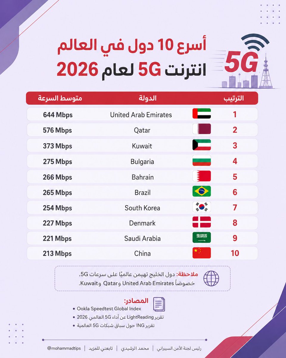محمد الرشيدي tweet media