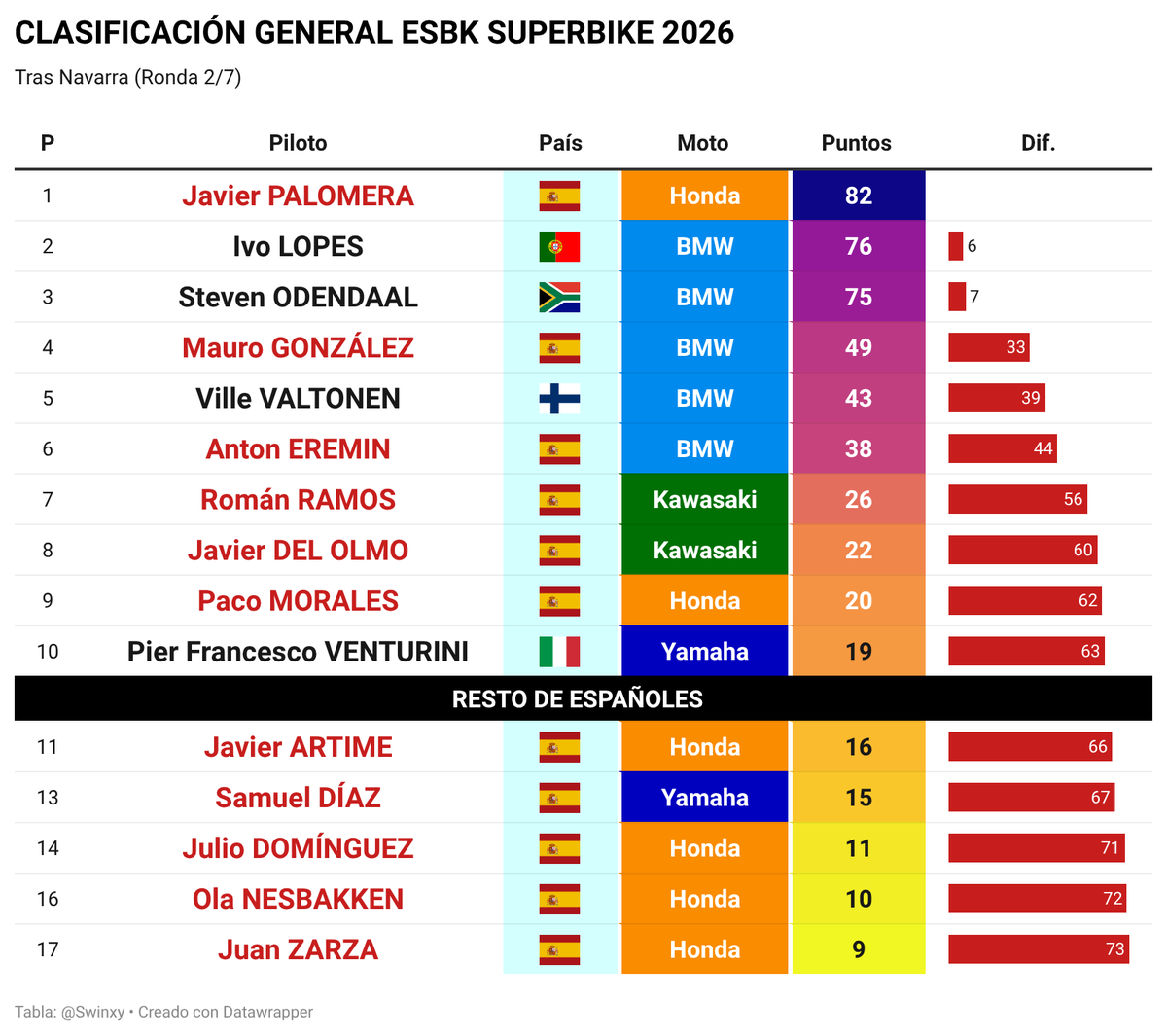 Swinxy's tweet photo. Javier Palomera e Ivo Lopes repiten victorias en la segunda cita del ESBK Superbike 2026
https://t.co/s0E0ZJoMK8 https://t.co/FDbzDzyRGj