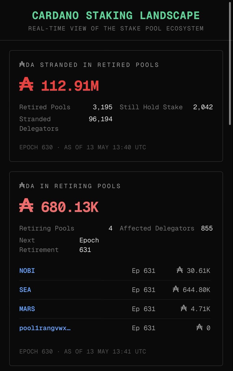 hedgespool's tweet photo. 112.91M $ADA &amp; 96,194 delegators are in retired stake pools.

This number will increase by 680k tomorrow at the end of epoch 630.

Full dashboard in comments ⬇️ https://t.co/i9FZufMaa9