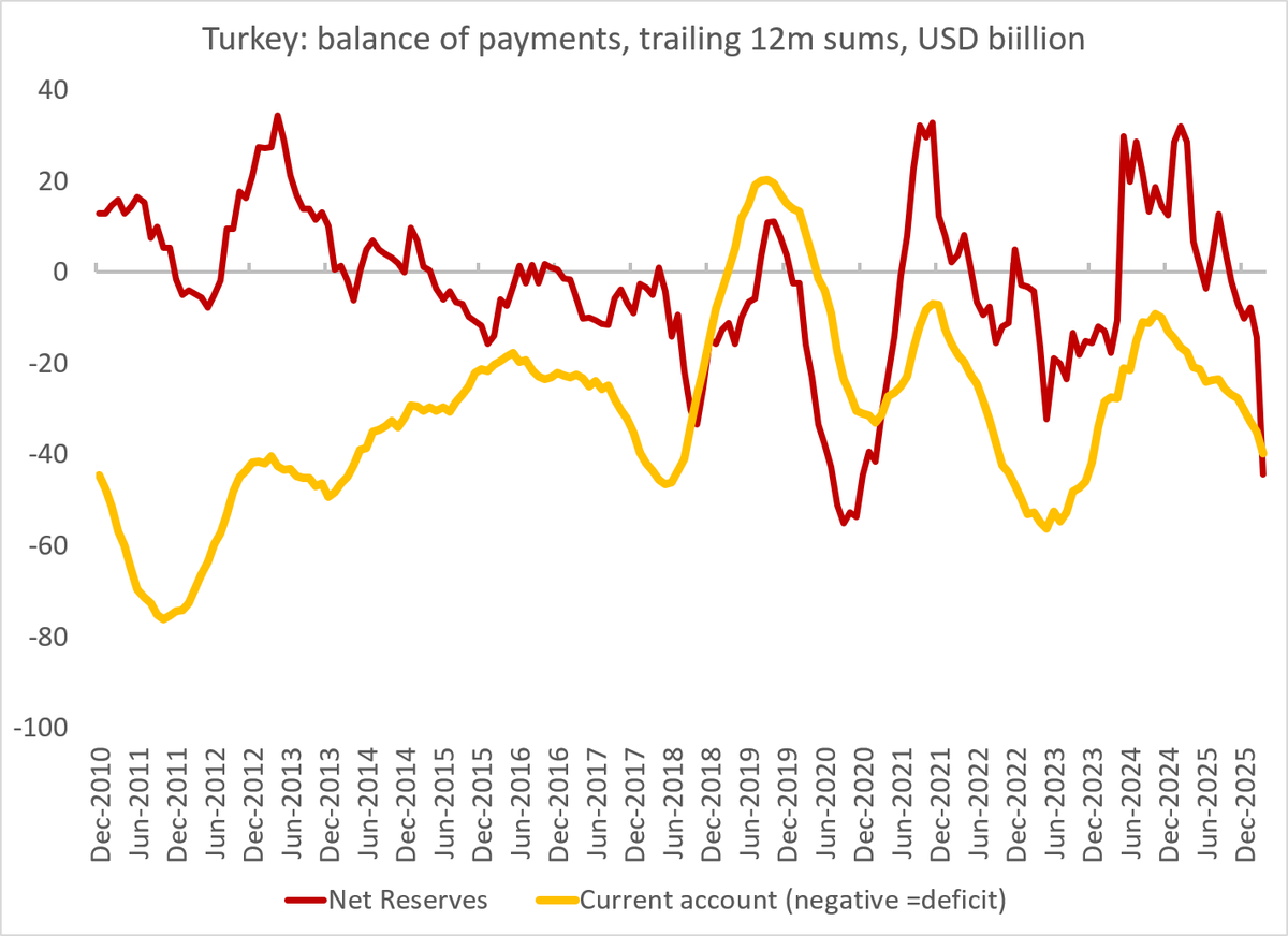 Brad_Setser's tweet photo. One simple indicator of financial vulnerability is a rising current account deficit financed by the sale of reserves (note to the IMF, it isn't all fiscal ... ) 

Turkey is setting off (obvious) alarm bells.   

1/ https://t.co/G8APkpLBH2