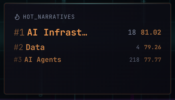 NashSatoshi's tweet photo. Nash Satoshi has AI Agents averaging 77.8 across 218 tokens.

While AI Infrastructure is scoring 81.0 across only 18.

Does this suggest the crowded trade is agents?

Is the sharper question what do agents need to trust, pay, verify, and coordinate? https://t.co/sD8JOHSam0