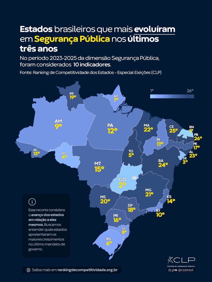 fatimabezerra's tweet photo. O RN é o que mais evoluiu em Segurança Pública no Brasil!

Avançamos 11 posições no ranking dos estados que mais evoluíram em Segurança Pública nos últimos anos. Resultado de muito trabalho, investimento, integração das forças de segurança e valorização dos nossos agentes.

+ https://t.co/7l6ubLwWr2