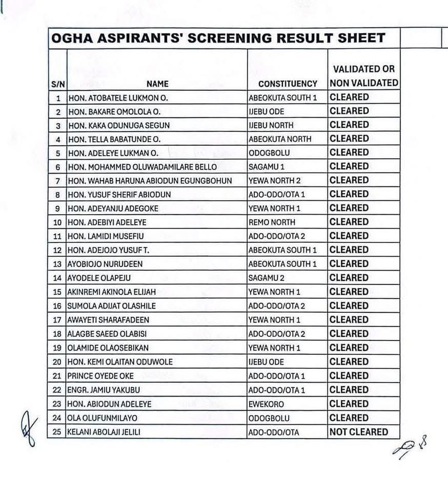 TaoFeek182's tweet photo. Ogun State House of Assembly Aspirants’ Screening Result Sheet is Out. 

Check if your candidate was cleared 🍻 https://t.co/nqCkaNaG7R