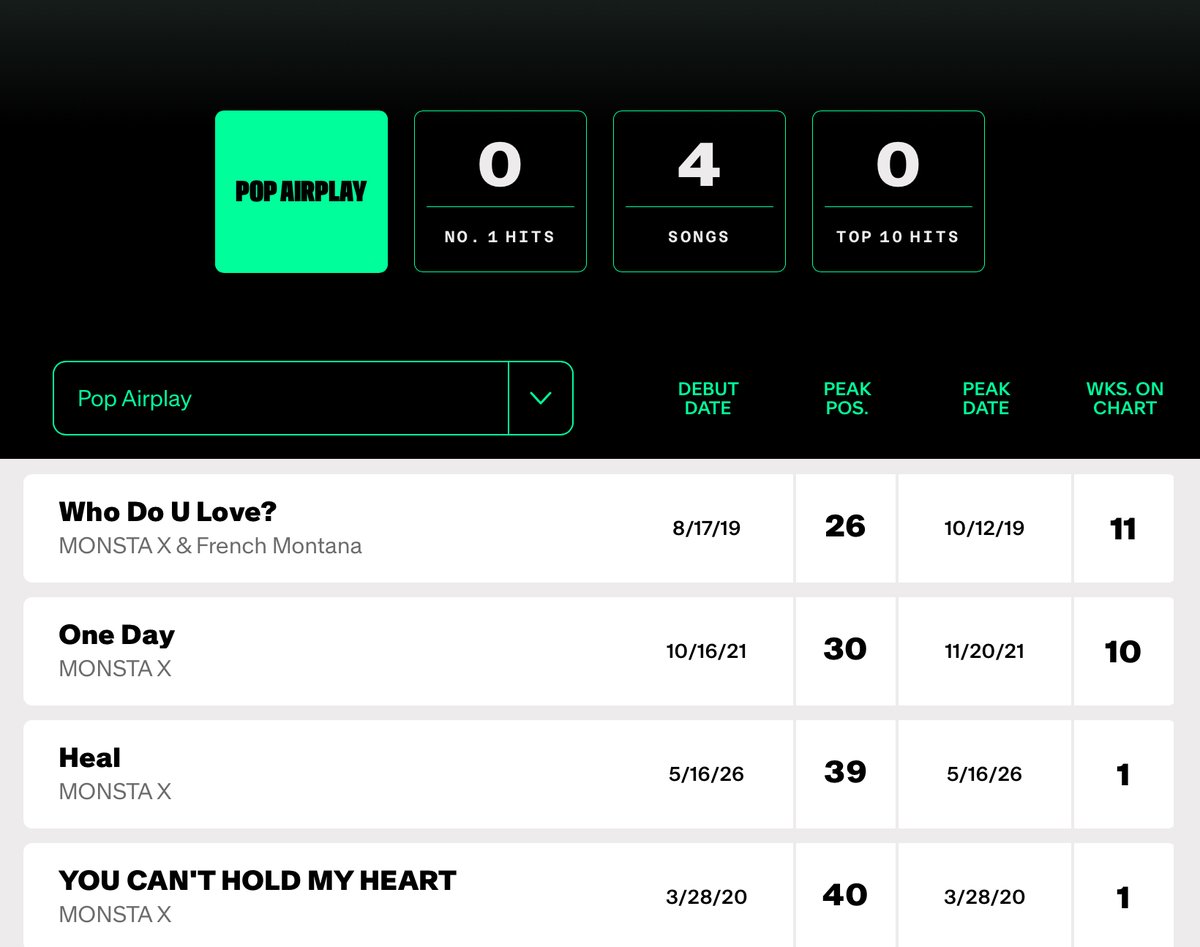 SonOfAMuppet's tweet photo. Monsta X back on the billboard pop airplay charts. Mbbs who have been requesting the song, thanks for your hard work. 

Congratulations Monsta X. 

Mbbs please stream heal and purchase it on Amazon and iTunes https://t.co/logAdjj0NP