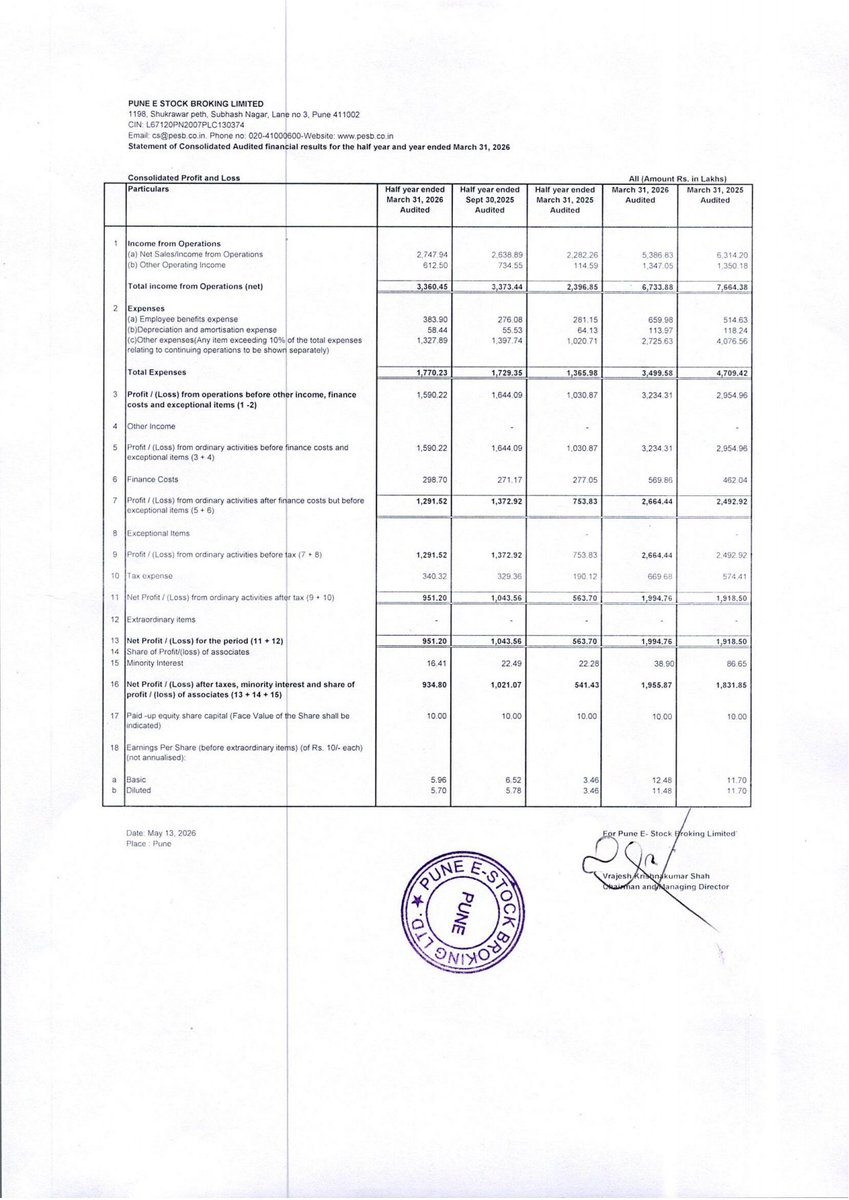 nileshkurhade's tweet photo. 📌 Pune E - Stock Broking Ltd informed the exchange about its approval for the financial results for the period ended March 31, 2026. #SME #PESB 📄🧾 https://t.co/QXjXEXEhPb