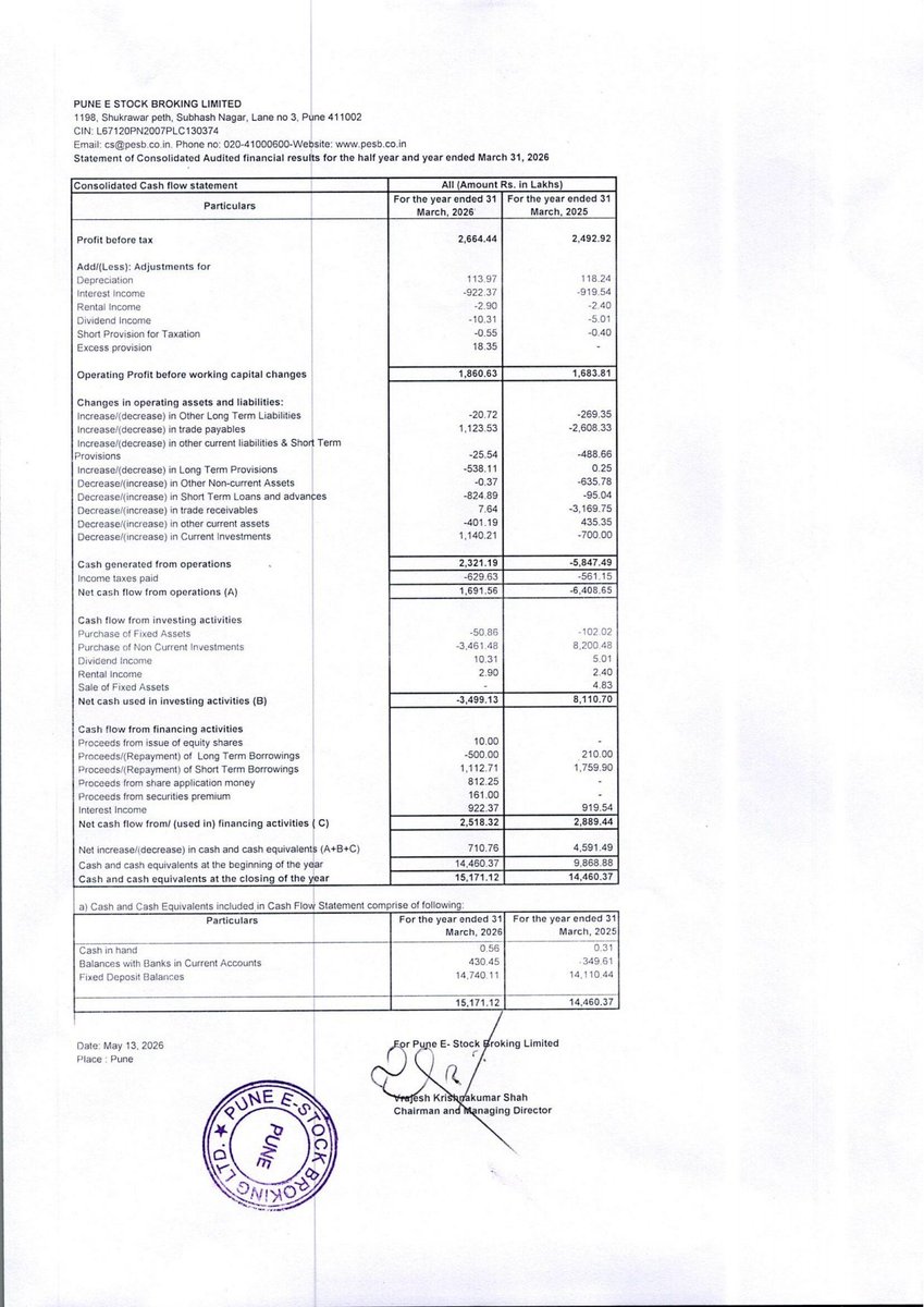 nileshkurhade's tweet photo. 📌 Pune E - Stock Broking Ltd informed the exchange about its approval for the financial results for the period ended March 31, 2026. #SME #PESB 📄🧾 https://t.co/QXjXEXEhPb