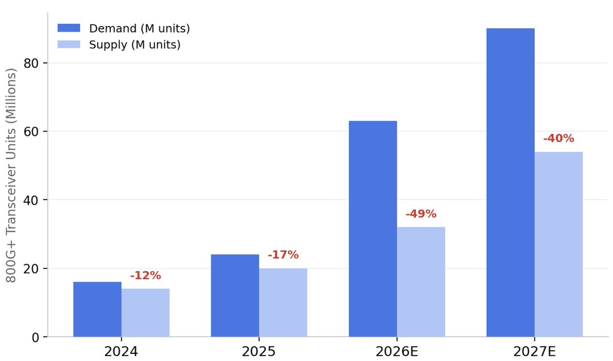RizqInvests's tweet photo. The AI optical transceiver market is hitting $26B this year. Up 57% from 2025.

800G+ transceiver shipments are jumping 2.6x to nearly 63 million units in 2026.

The problem? McKinsey projected 800G production falls 40-60% short of demand through 2027. And 1.6T shortfalls of 30-40% persist through 2029.

$GOOGL alone needs 6 million+ 800G modules just for its 2026 TPU buildout. $META and $ORCL are doubling their capex this year.

Every GPU cluster over 100,000 nodes requires optical interconnects. There is no electrical alternative at these distances and bandwidths.

This is the most supply-constrained segment in the entire AI stack right now.