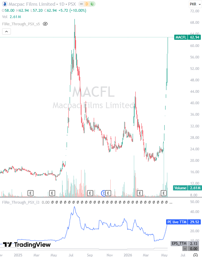 FireThroughPSX's tweet photo. Haram Khors promoting their scam traps while referencing to MACFL.
In 2025, it also jumped from Rs. 14 to 70 at P/E of 44 and then dropped back to Rs. 20.
Now in 2026, it's at Rs. 62 at P/E of 29. https://t.co/9jZHjjZTDH