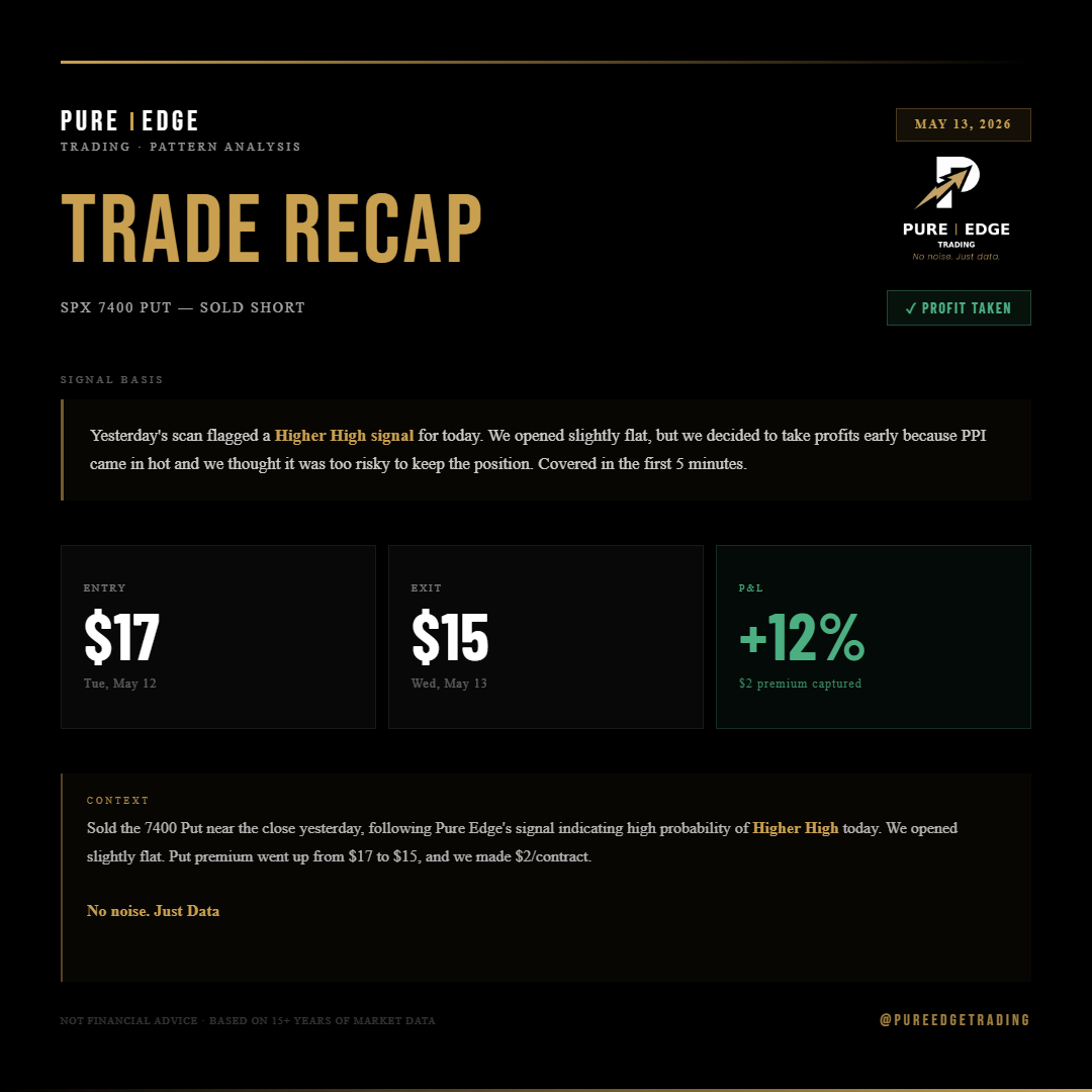 PureEdgeTrading's tweet photo. ✅ TRADE RECAP | SPX 7400 PUT - SOLD SHORT
Entry $17 → Exit $15
+12% | $2 premium captured
No noise. Just data.
#SPX #OptionsTrading https://t.co/YAK4Fn57Bf