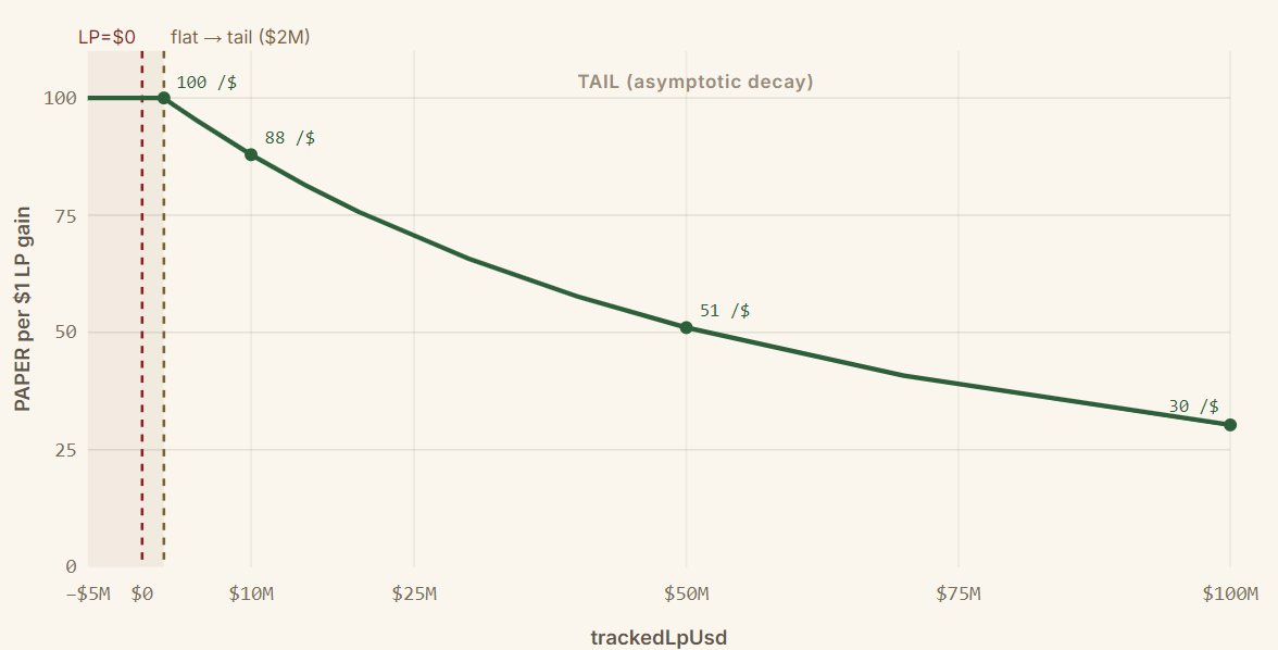 duonine's tweet photo. I studied the @papertrade_xyz docs by @izebel_eth

Something exciting for a change. Here's why 🧵

A new DEX that makes insolvency a feature and trading losses mint PAPER tokens giving you a direct stake in protocol profits.

This can work (for a while), but may fail over time. 

First, the good stuff before we dive into the red flags:

- 1000× leverage
- One-click Buy/Sell, no orderbook
- Zero slippage
- No funding costs
- Self-bootstrapping LP
- No trading fees

How is the above even possible?

That's because Papertrade is NOT a traditional exchange with an orderbook. Price discovery does not happen here. This is why there is no slippage, trading  fees or funding fees.

Papertrade sources the price for trades and settlement from Hyperliquid's orderbooks. The counterparty to traders is the Papertrade Liquidity Pool (LP). 

You do not trade against other traders on Papertrade. 

This is similar to GMX or an AMM pool where swaps (i.e. trades) happen against the liquidity pool, denominated in USDC.

In other words, you're trading against the casino. Historically, the casino is always profitable, while traders lose on a net basis. 

This is why the LP, on paper (pun intended), should stay profitable or solvent over time. This should make Papertrade a profitable protocol. 

But there is a catch. More on that soon.

Since there is no orderbook or slippage, leverage can go to 1000x. 

If you lose, the protocol LP grows. If you win, the protocol LP falls or goes insolvent. However, that's not a problem, at first.

At the start, anyone losing $1 mints 100 PAPER tokens until the LP hits 2M. Beyond that, the mint amount falls per $1. Stake that and you earn a share of the LP profits. 

Even if the protocol is insolvent (i.e. LP has no funds to pay winners), traders can still mint PAPER tokens by losing. This credits the LP to pay winners. 

If traders are profitable, but can't be paid now, they enter a queue and get paid once the protocol LP becomes liquid again.

Thus, losses are incentivized and provide liquidity to the LP to pay winners.

This flywheel bootstraps the LP and incentivizes traders to FOMO (i.e. lose money to the LP to print tokens). 

You can't deposit funds directly into the LP to mint tokens. That only happens if someone loses or gets liquidated. Pretty smart approach.

How is the LP making a profit if there are no fees and who's paying stakers of PAPER tokens?

Profitable traders. 

When a trader books a win on Papertrade, the LP keep a small haircut from that profit based on a formula. 

For example, if I go long and win $100, the LP pays $99 to me and keeps say $1 as a haircut. If I go short and lose $100 on the same asset, the LP gets $100. 

Net is $1 in profit for the LP after these two trades close. 

From that $1, PAPER stakers get paid and the LP generates a profit. 

This haircut is high if the price moves just a little between a trade open and close and low if the price moves a lot. 

Scalpers and high frequency traders hunting a few cents on 100x leverage are discouraged by this mechanic since the haircut won't make them profitable.

This is also to protect the protocol LP from abuse (or from being drained) since there is no slippage.

🚩 The Red Flags  🚩

This flywheel should work well in the beginning, but long term this protocol is one hack, exploit, price manipulation away from collapse. 

But that is not even the biggest risk. More on that soon.

If the LP is drained (the cause is irrelevant), minting more PAPER tokens won't yield the same results as when the protocol is launched.

The PAPER token starts with zero supply and incentivizes early losses that will mint the max amount of tokens per $1. This will bootstrap liquidity in the LP. 

However, as more traders lose money, the PAPER token becomes highly diluted and its price will trend towards zero as circulating supply explodes.

At some point, minting more PAPER tokens won't have any positive impact. Especially if the LP is insolvent and can't pay winning traders. 

This is somewhat mitigated by putting winners into a queue for payments as future losing traders capitalize the LP. However, that's not a guarantee to fix a liquidity crash.

If traders stop using Papertrader because it can't pay winners and the PAPER token is near zero in value, what can save this death spiral? 

Printing more PAPER tokens? 

We know how that ended for Terra Luna. 

This can be mitigated if the launch is a success and the protocol can build a healthy LP that's managed well.

PAPER buy-backs & burns could also support the price. The protocol could even stop minting tokens beyond a certain LP size. 

🚨  Either way, this experiment deserves attention and credit, but the danger of a critical collapse remains with the biggest risk being Hyperliquid itself.

Hyperliquid can decide to block Papertrade access since it's treated as a free price oracle. 

Moreover, Papertrade won't bring any volume or open interest to Hyperliquid from its trading. This is a vampire attack in a way if it drains traders from HL.

This is not a win-win and Papertrader's own success could lead to its collapse if Hyperliquid blocks them later. This seems unlikely now, but this risk is real.

User funds in their wallet will not be impacted due to a LP insolvency, only their unrealized PnL which may never materialize in a payout.

PAPER token holders, however, will face the full risk of a collapse since the token will hit near zero value in such an instance.

While traders are on average losers, it only takes one exploit or price manipulation to drain the LP and kill any positive momentum.

Based on my decade long experience in crypto, if something can go wrong, it will go wrong. So best to prepare for the worst case scenario. 

Nevertheless, until that point, this is a worthy experiment and quite innovative by turning insolvency or losses into a feature that mints new protocol tokens.

Considering that PAPER starts at zero supply with no pre-mint, no team allocation, no VC allocation, no airdrop, no vesting, this is a 100% community experiment.

And I love it for that. When TGE? :)

Like, share, and follow @duonine as this develops.