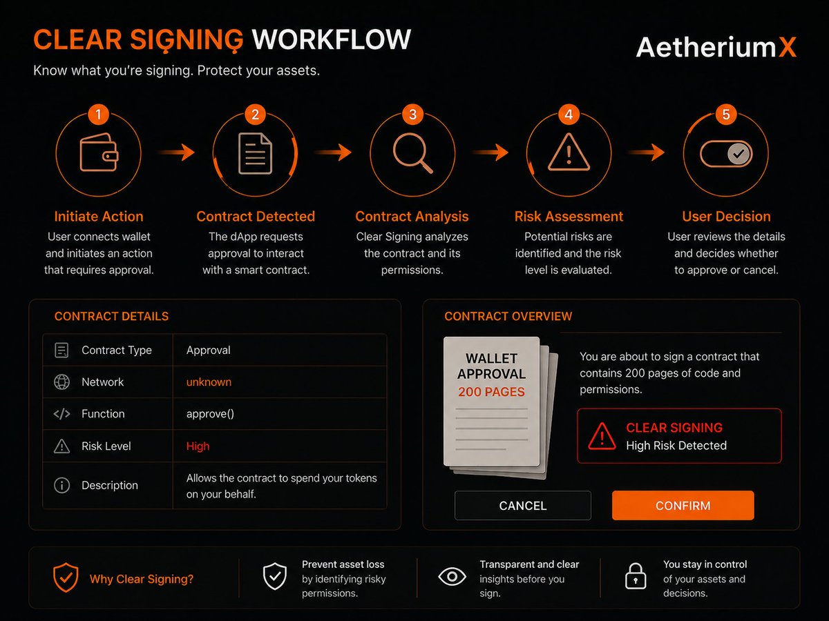 aetheriumX_fun's tweet photo. Most users don’t get hacked because they “clicked the wrong thing.”

They get drained because they approved something they didn’t fully understand.

Wallet approvals can look simple:

Connect wallet.
Review request.
Click confirm.
But behind that button, there may be unlimited access, unknown contracts, hidden permissions, or no clear expiration. That’s why clear signing matters.

Users need to know what they are approving before they approve it.

In DeFi, better UX is not just about speed.

It is about transparency, risk awareness, and giving users more control before one wrong signature becomes a real loss.

Security starts before the transaction.

It starts at the approval screen.