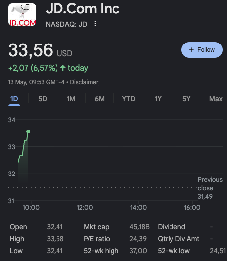 PermiatCap's tweet photo. The market is finally appreciating how great the quarter was for $JD, especially as Alibaba  $BABA  and Tencent disappointed. https://t.co/WfSfqxBfgK