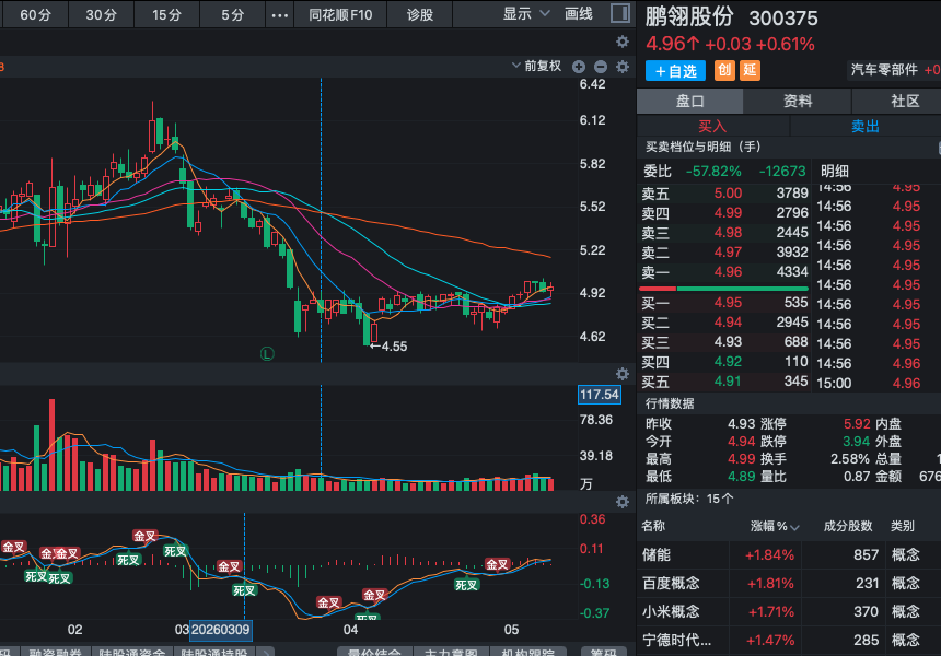Va5232's tweet photo. 300375鹏翎股份，反弹趋势仍在延续，短期走势保持良好！  反弹虽好，但仍需警惕随时可能出现��震荡洗盘，保持仓位纪律。当前处于反弹通道中，暂时无需急于出局。 重点观察后续能否站稳关键压力位，若能放量突破则空间有望进一步打开。已有持仓的继续持有，未进场的可等待回调低吸机会！合作分成私聊 https://t.co/y2mvSg5UTW
